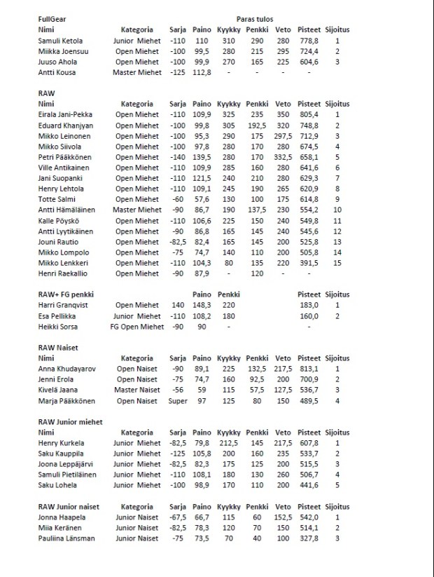 FPO Pro-Am kisan tulokset 2014